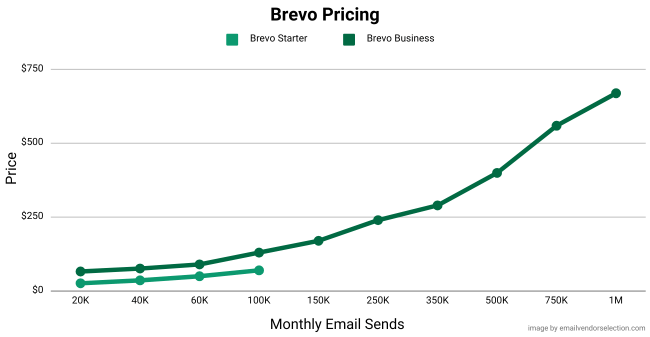 gráfico comparativo de los planes de precios de Brevo para empresas emergentes