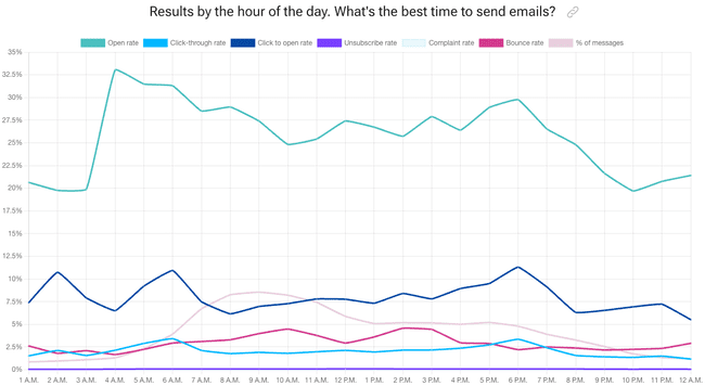 graph of the best time to send emails