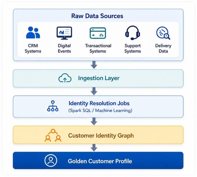 how Enterprise use identity graph