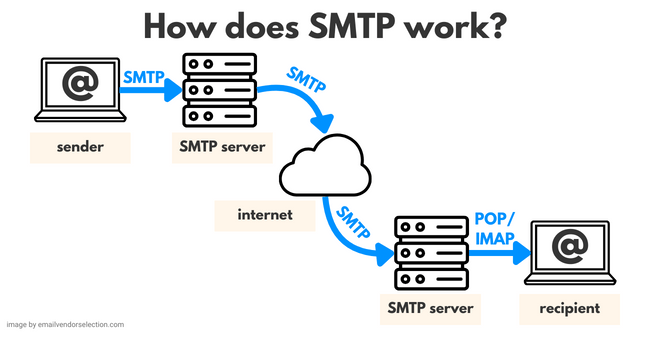 SMTP Settings: How to Configure an SMTP Server