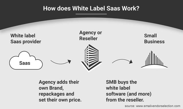 how does white label saas work