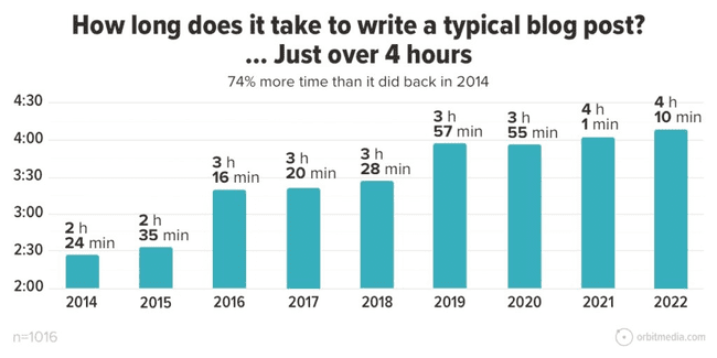 how long it takes to write a typical blog post