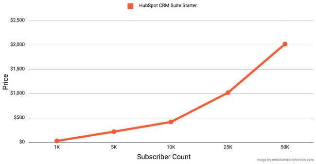 increasing price of crm Suite Starter with rise in subscriber count