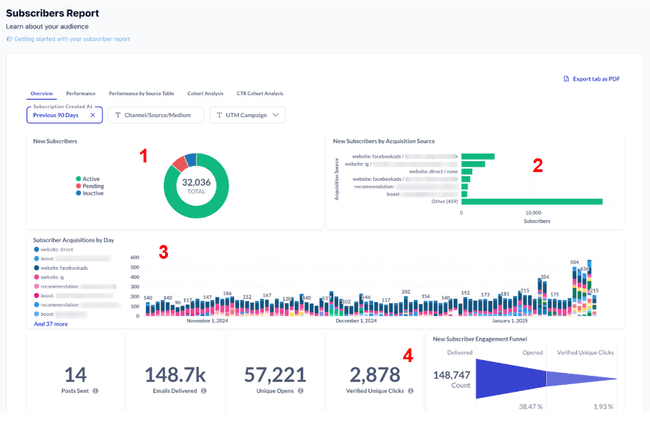 informe de suscriptores de beehiiv