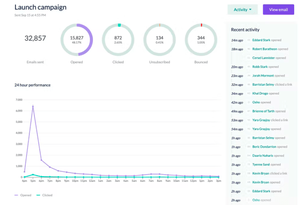 informes y análisis reseña de EmailOctopus