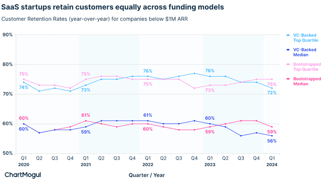 las startups de SaaS retienen a sus clientes por igual en todos los modelos de financiación