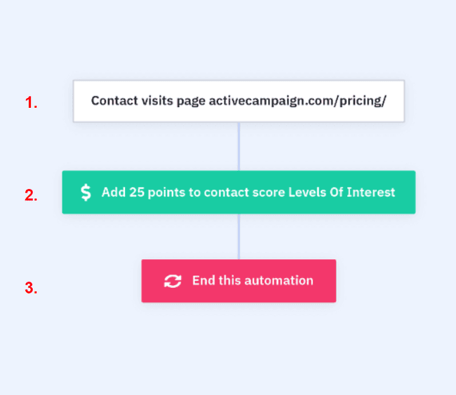 lead scoring marketing automation workflow