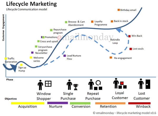 customer lifecycle marketing-model emailmonday