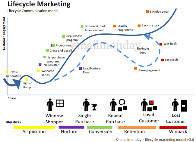 lifecycle marketing model emailmonday