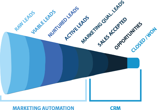 marketing automation CRM differences funnel