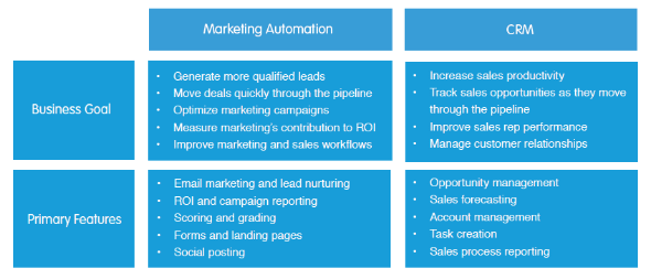 marketing automation crm goals features