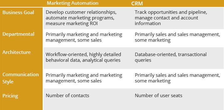 marketing automation differences CRM