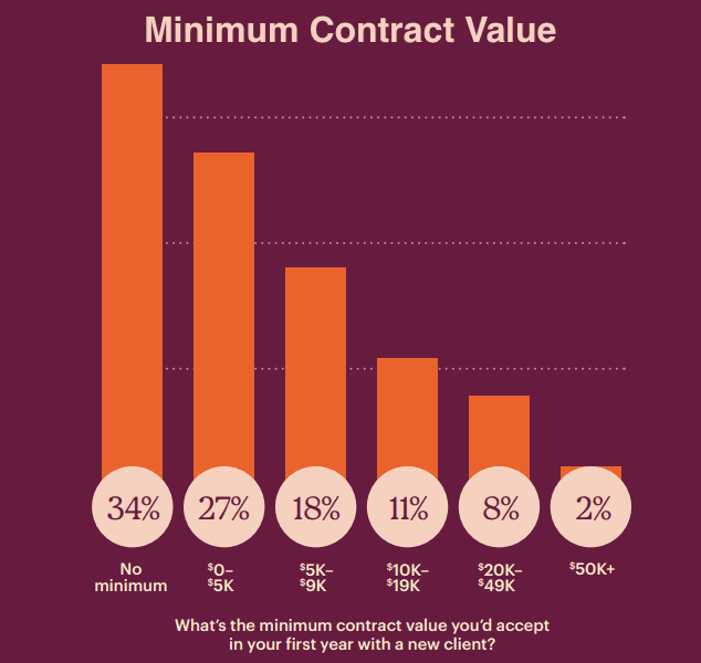 minimum contract value an email marketing agency accepts in the first year