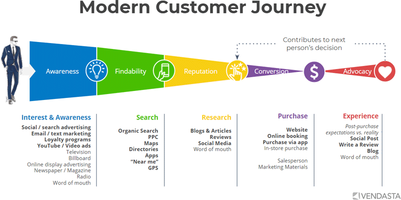 modern customer journey crm automation