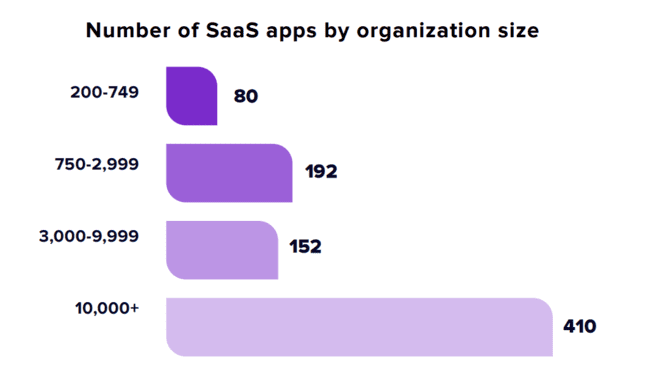 número de aplicaciones SaaS por tamaño de organización