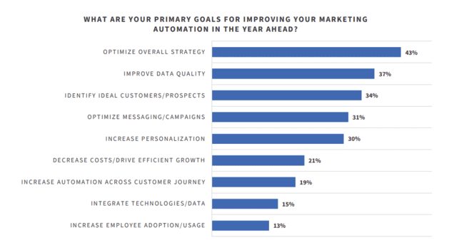 objetivos de los profesionales del marketing para mejorar la automatización del marketing