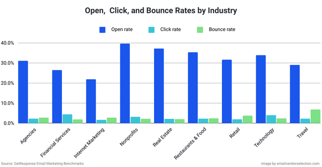 open, click and bounce rates by industry