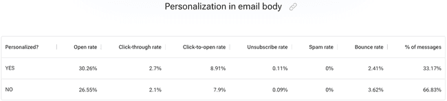 open rates and bounce rates on personalized emails