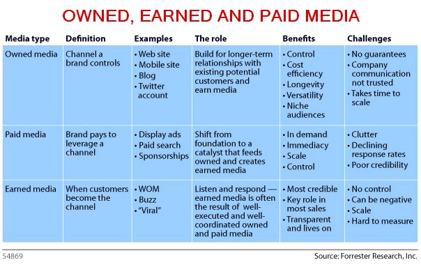 paid owned earned kanalen om digitale produkten online