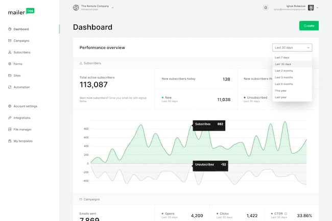 panel de email marketing de Mailerlite