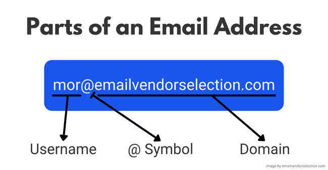 parts of an email address