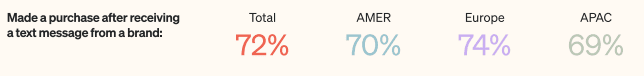 percentage of customers purchasing after getting SMS