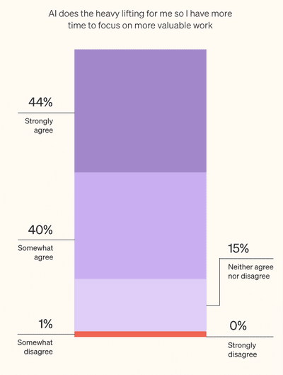 percentage of ecommerce marketers using AI for heavy lifting