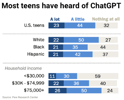 porcentaje de adolescentes que están familiarizados con ChatGPT