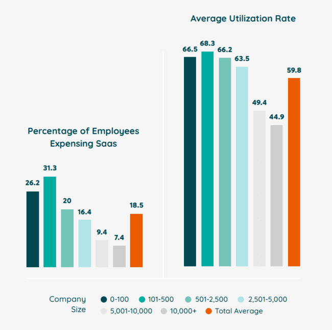 porcentaje de empleados que gastan en aplicaciones de SaaS