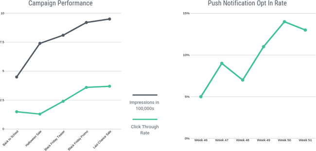 push notification campaign statistics
