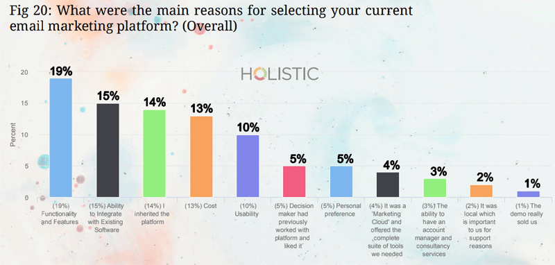 reasons for selecting email marketing platform stats