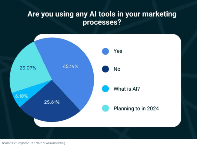 response of marketers to using AI tools in their marketing process