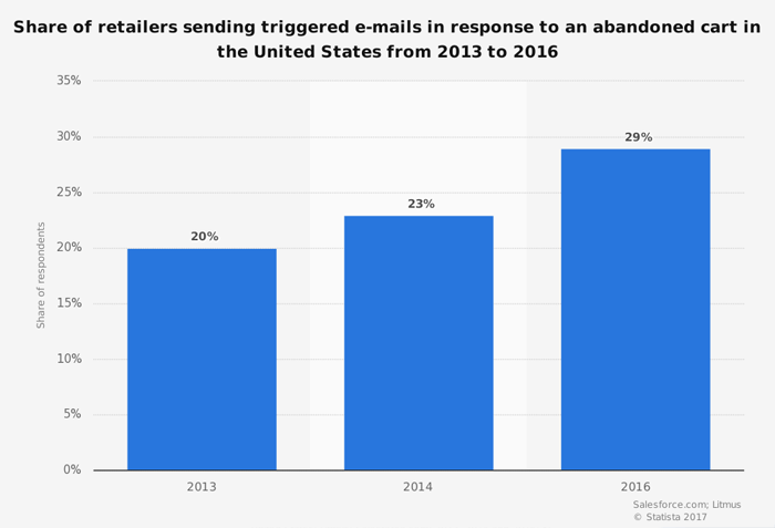 retailers-abandonned-cart