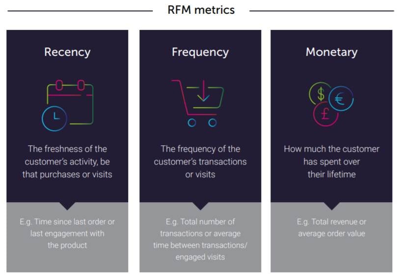 RFM metrics and segmentation