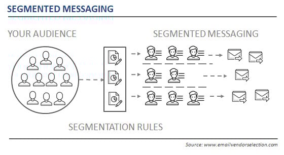 segmented marketing messages finance