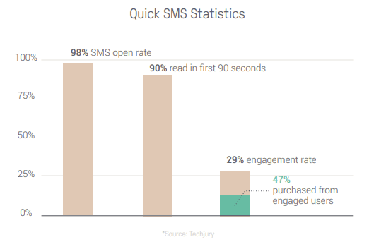 sms statistics sms marketing