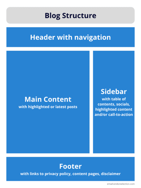 standard structure of a Blog