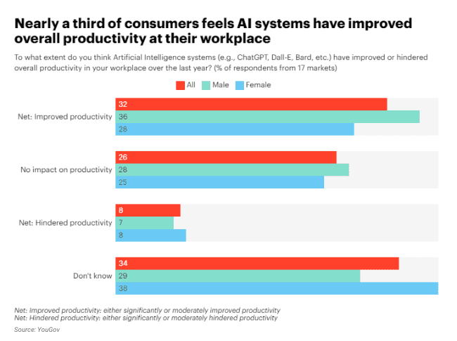 statistics consumers thoughts on if AI has improved overall productivity at the workplace