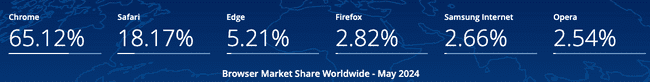 statistics on the browser market share worldwide