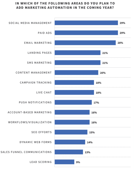 stats on areas where marketers plan to add marketing automation