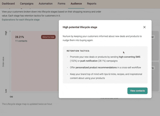 tácticas de retención en las etapas del ciclo de vida del cliente de Omnisend