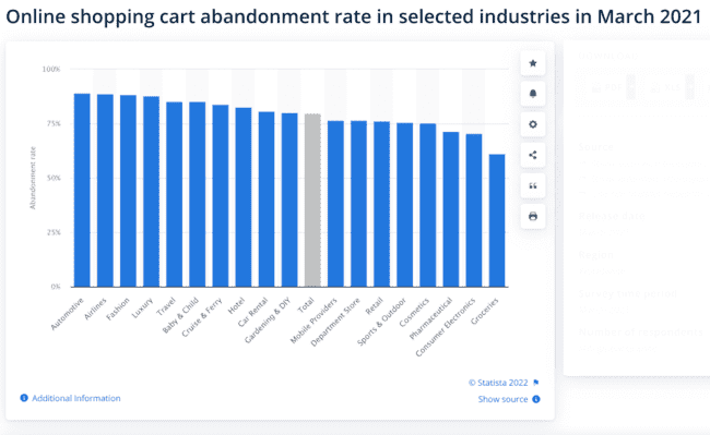 tasa de carritos abandonados de la compra online