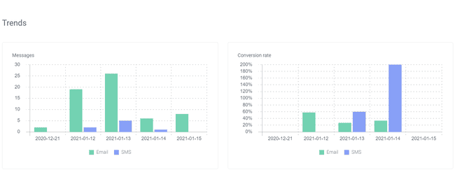 tendencias de las tasas de conversión en los informes avanzados de Omnisend