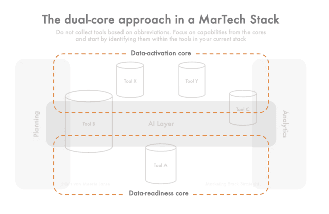 the dual-core approach in a martech stack
