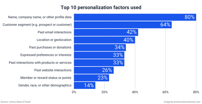 top 10 personalization factors used