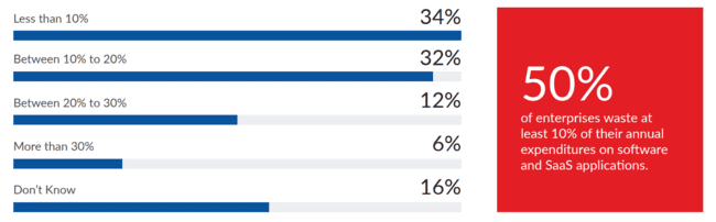 total annual spend for licensed applications is spent on unused or mismanaged SaaS apps