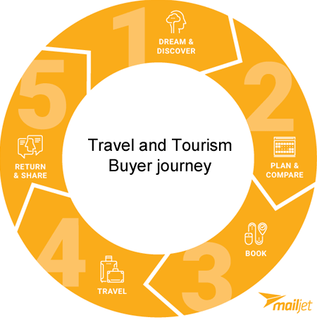 travel-marketing-buyer-journey