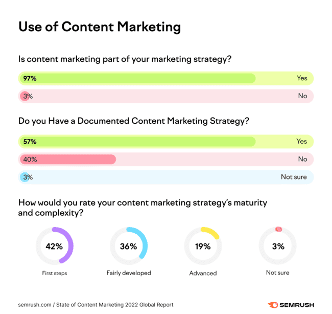 use of blog content marketing