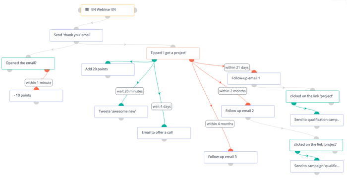 webinar flow Pipedrive Mautic