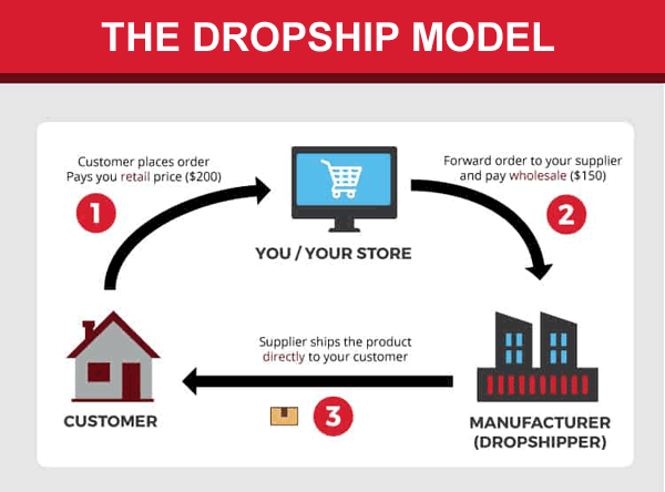 what is dropshipping drop ship model definition